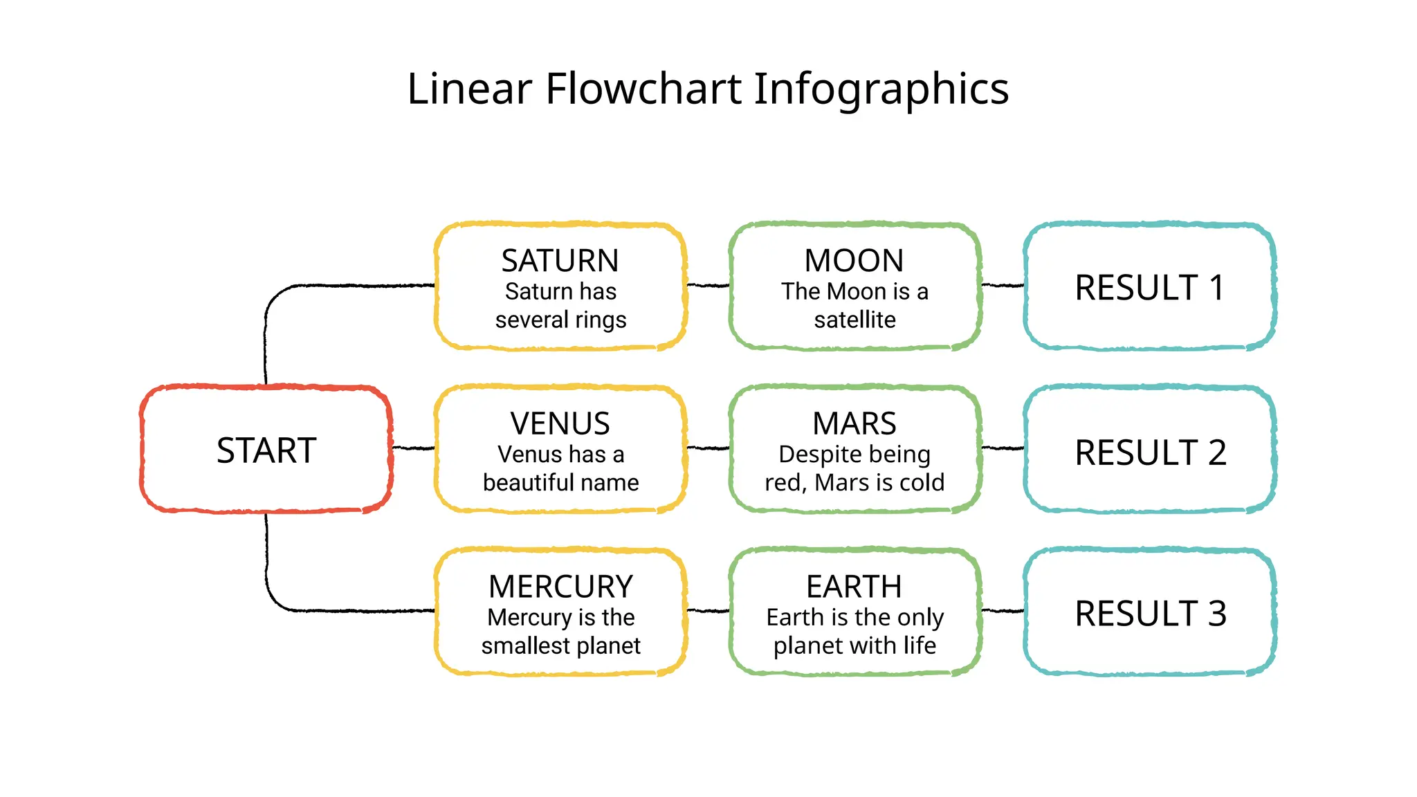 Linear Flowchart Infographics
START
Saturn has
several rings
SATURN
Venus has a
beautiful name
VENUS
Mercury is the
smallest planet
MERCURY
The Moon is a
satellite
MOON
Despite being
red, Mars is cold
MARS
Earth is the only
planet with life
EARTH
RESULT 1
RESULT 2
RESULT 3
 