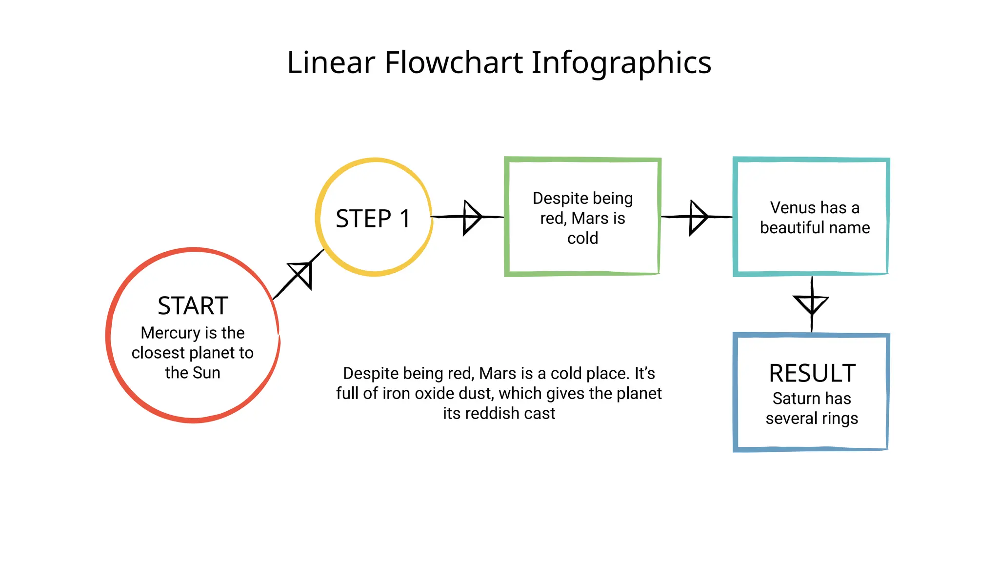 Linear Flowchart Infographics
START
Mercury is the
closest planet to
the Sun
STEP 1
Despite being
red, Mars is
cold
Venus has a
beautiful name
RESULT
Saturn has
several rings
Despite being red, Mars is a cold place. It’s
full of iron oxide dust, which gives the planet
its reddish cast
 