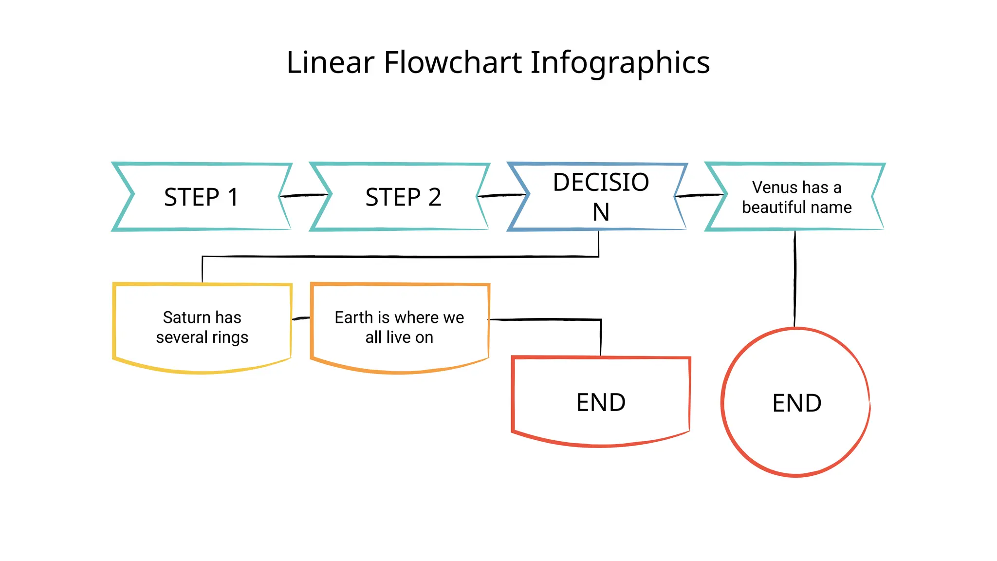 Linear Flowchart Infographics
STEP 1 STEP 2
DECISIO
N
Venus has a
beautiful name
Saturn has
several rings
Earth is where we
all live on
END END
 