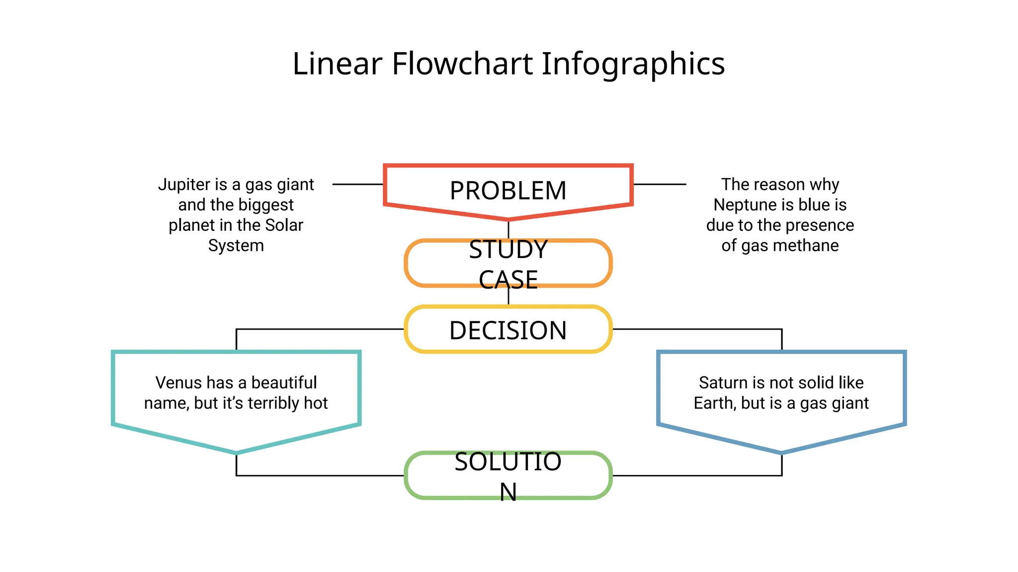 Linear Flowchart Infographics
PROBLEM
Jupiter is a gas giant
and the biggest
planet in the Solar
System
The reason why
Neptune is blue is
due to the presence
of gas methane
STUDY
CASE
DECISION
Venus has a beautiful
name, but it’s terribly hot
Saturn is not solid like
Earth, but is a gas giant
SOLUTIO
N
 