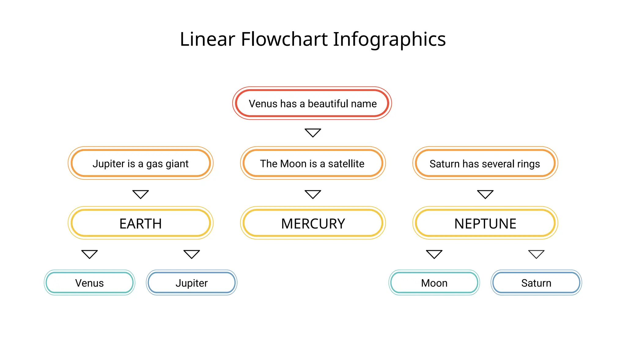 Linear Flowchart Infographics
Saturn has several rings
The Moon is a satellite
Jupiter is a gas giant
Venus has a beautiful name
EARTH MERCURY NEPTUNE
Jupiter
Venus Moon Saturn
 