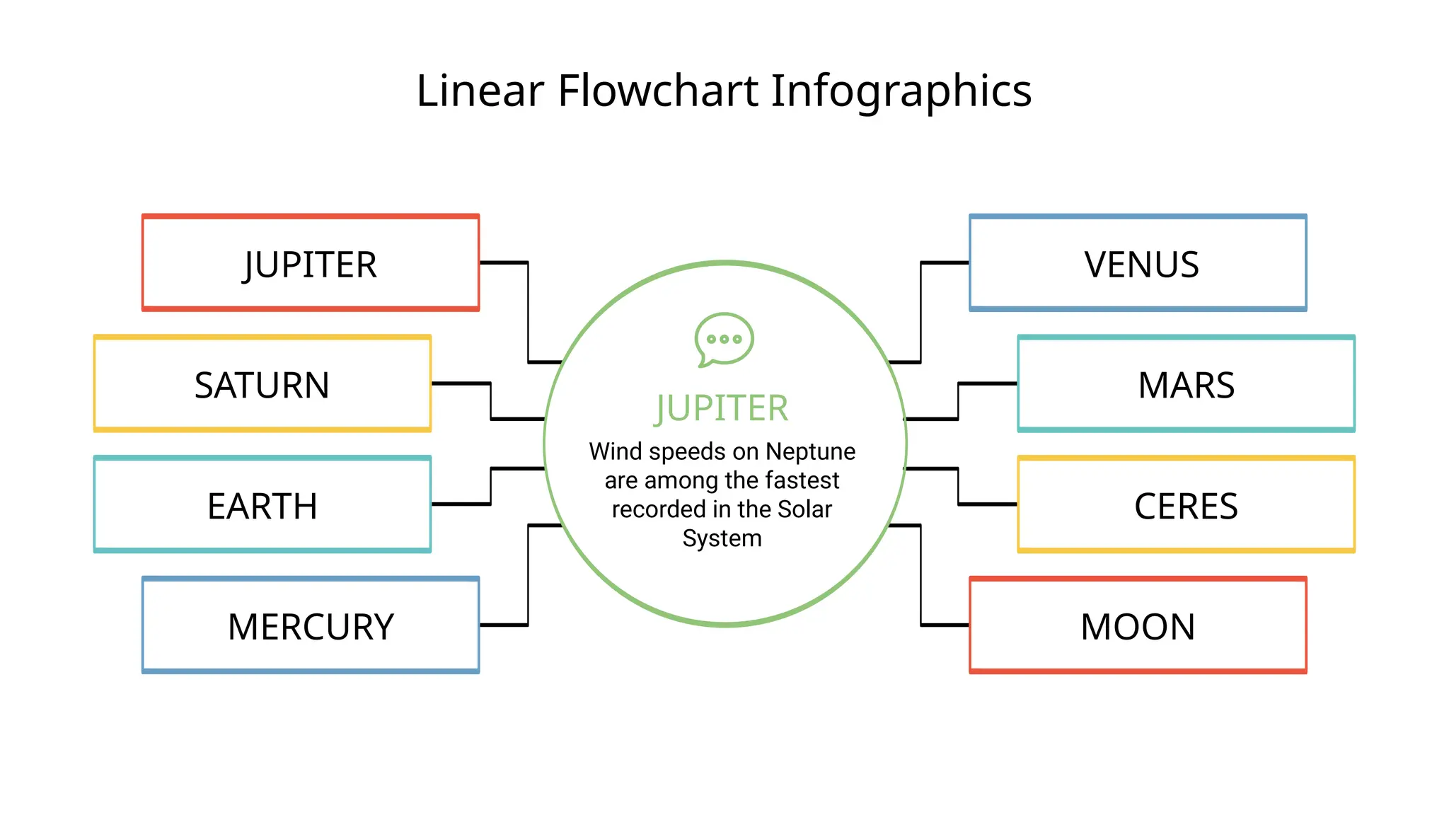 Linear Flowchart Infographics
JUPITER
MERCURY
EARTH
SATURN
VENUS
MOON
CERES
MARS
JUPITER
Wind speeds on Neptune
are among the fastest
recorded in the Solar
System
 