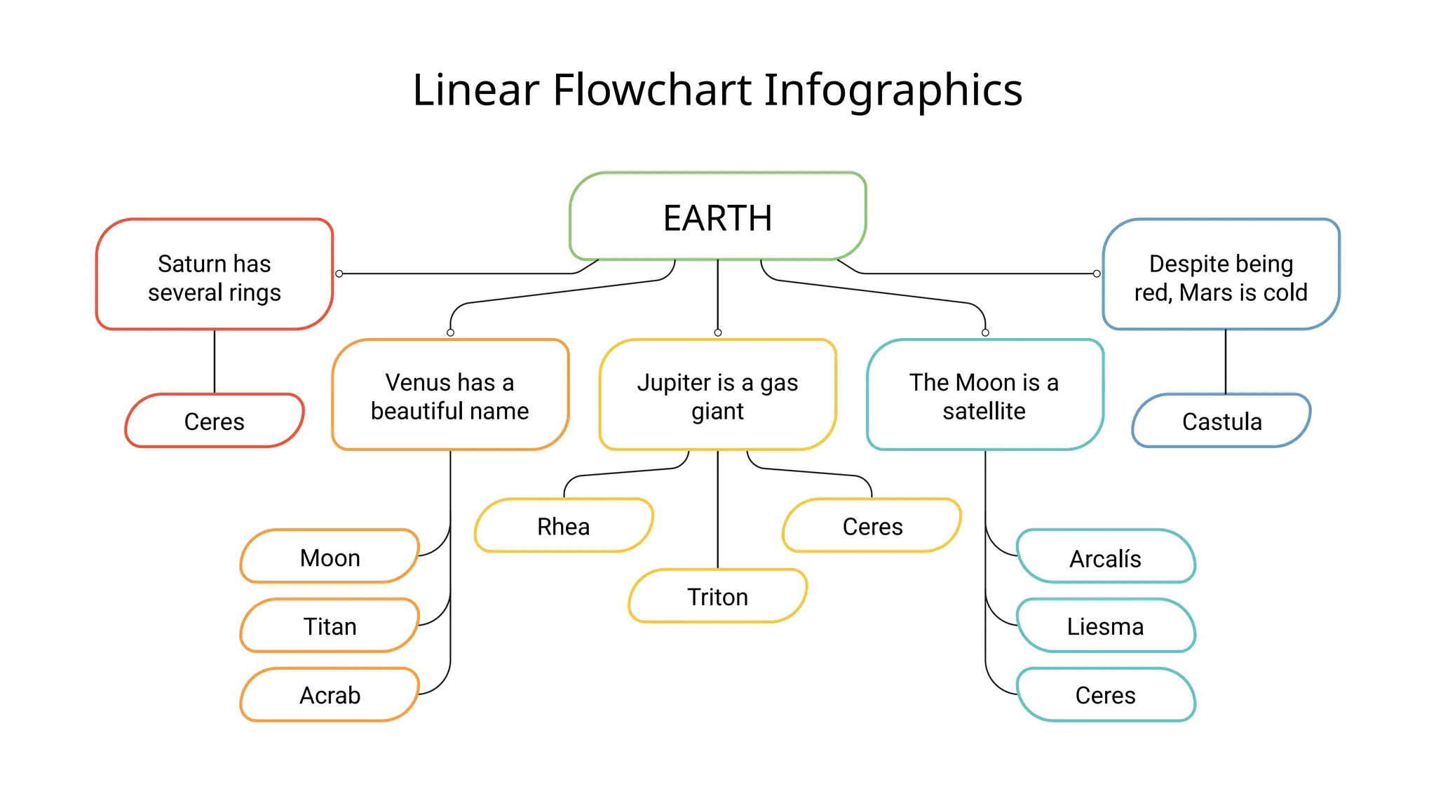 Linear Flowchart Infographics
Saturn has
several rings
Ceres
Venus has a
beautiful name
Moon
Titan
Acrab
Jupiter is a gas
giant
Triton
Ceres
Rhea
The Moon is a
satellite
Liesma
Ceres
Arcalís
Despite being
red, Mars is cold
Castula
EARTH
 