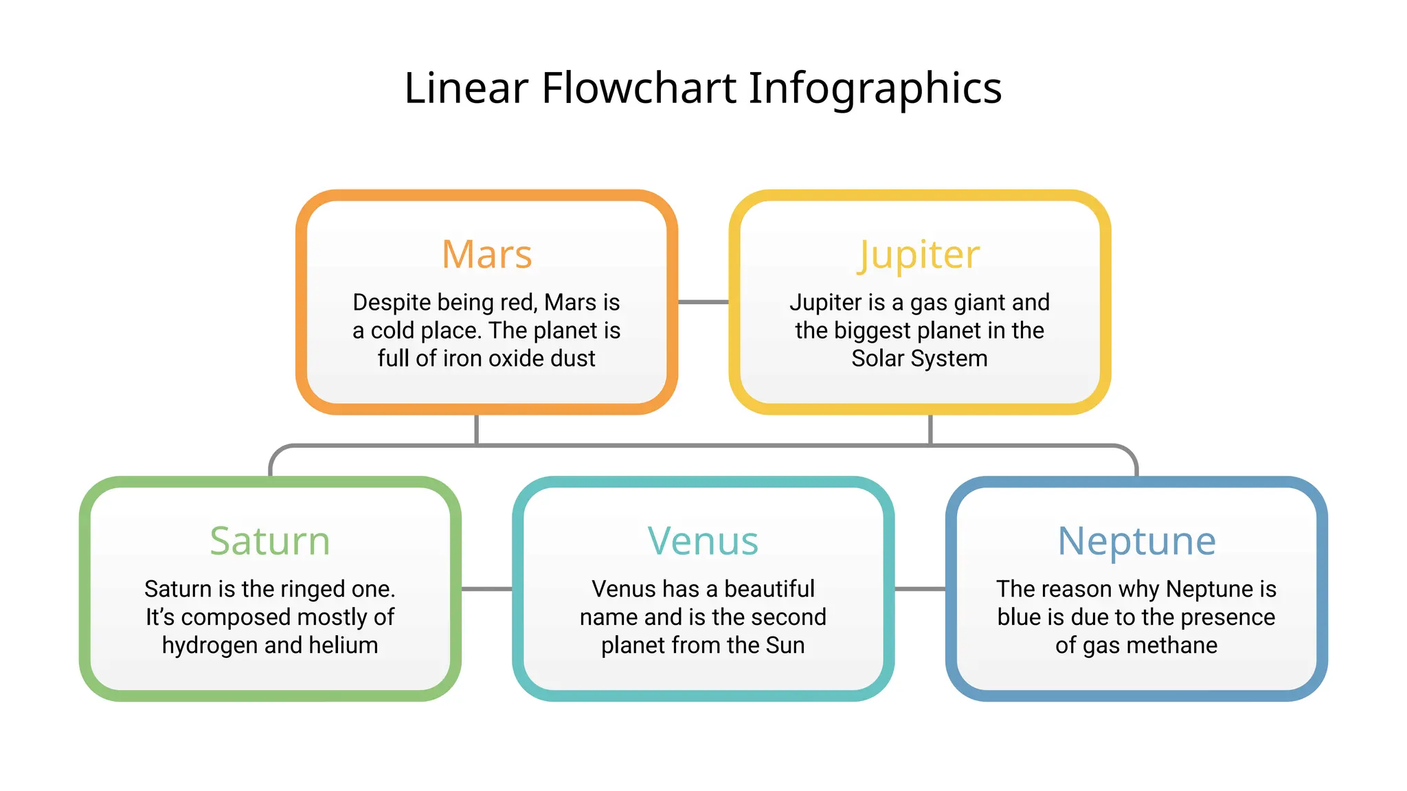 Linear Flowchart Infographics
Mars
Despite being red, Mars is
a cold place. The planet is
full of iron oxide dust
Jupiter
Jupiter is a gas giant and
the biggest planet in the
Solar System
Venus
Venus has a beautiful
name and is the second
planet from the Sun
Neptune
The reason why Neptune is
blue is due to the presence
of gas methane
Saturn
Saturn is the ringed one.
It’s composed mostly of
hydrogen and helium
 