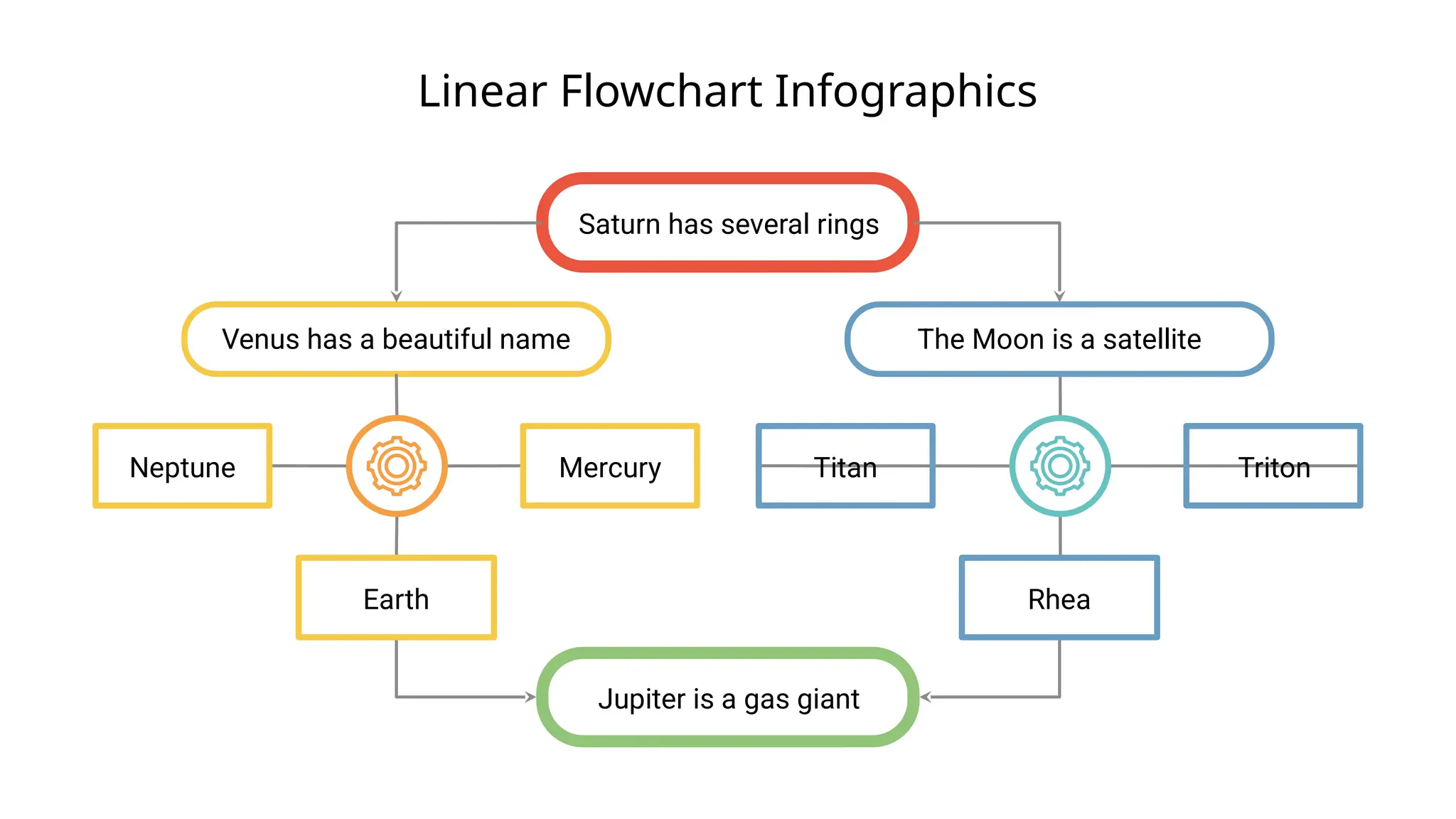 Linear Flowchart Infographics
Saturn has several rings
Venus has a beautiful name
Neptune Mercury
Earth
The Moon is a satellite
Titan Triton
Rhea
Jupiter is a gas giant
 