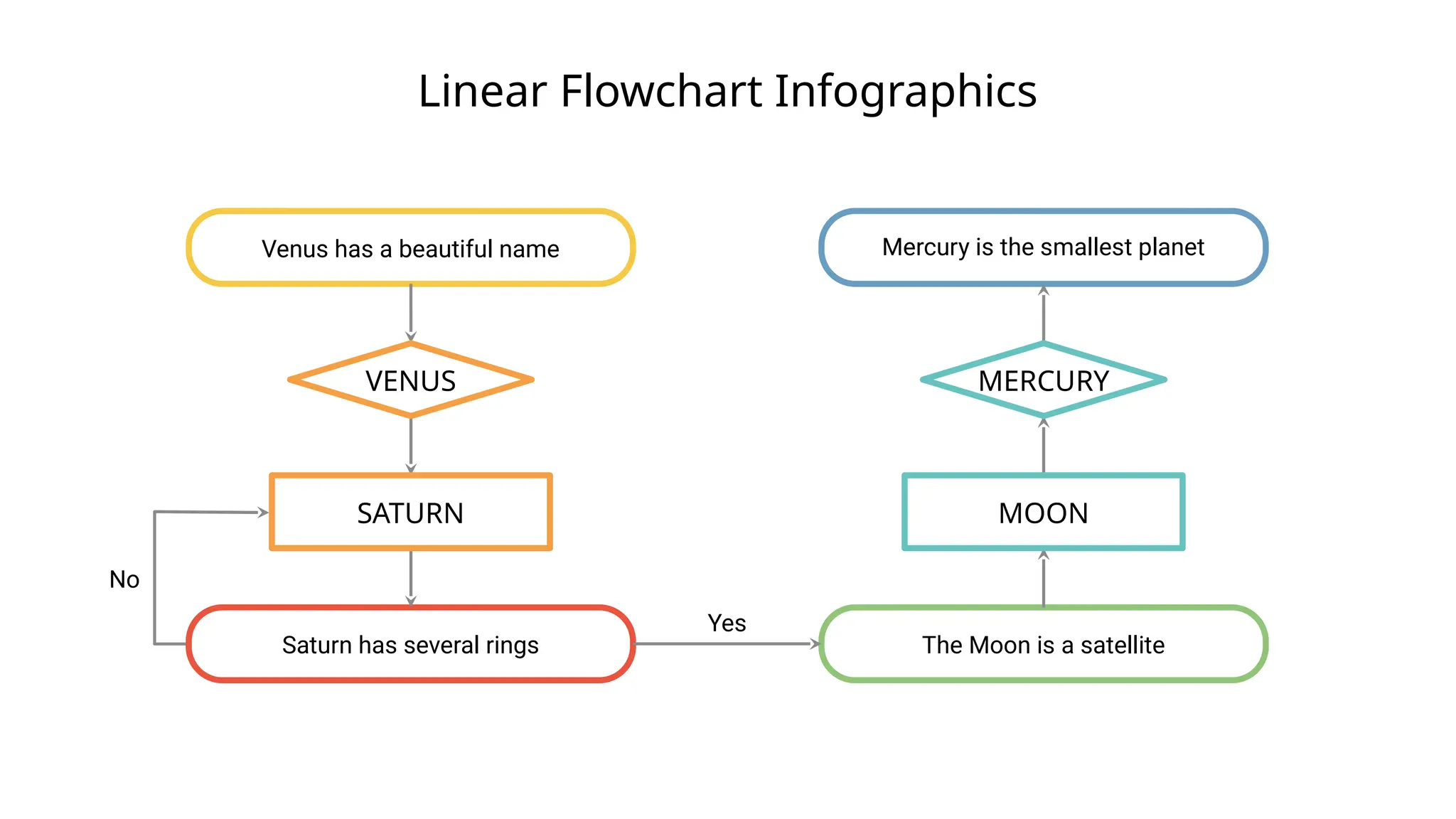 Linear Flowchart Infographics
Venus has a beautiful name
Saturn has several rings
Mercury is the smallest planet
The Moon is a satellite
Yes
No
VENUS
SATURN MOON
MERCURY
 