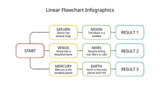 Linear Flowchart Infographics
START
Saturn has
several rings
SATURN
Venus has a
beautiful name
VENUS
Mercury is the
smallest planet
MERCURY
The Moon is a
satellite
MOON
Despite being
red, Mars is cold
MARS
Earth is the only
planet with life
EARTH
RESULT 1
RESULT 2
RESULT 3
 