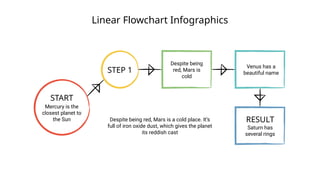 Linear Flowchart Infographics
START
Mercury is the
closest planet to
the Sun
STEP 1
Despite being
red, Mars is
cold
Venus has a
beautiful name
RESULT
Saturn has
several rings
Despite being red, Mars is a cold place. It’s
full of iron oxide dust, which gives the planet
its reddish cast
 
