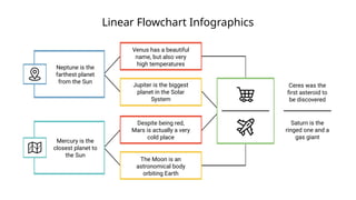 Linear Flowchart Infographics
Ceres was the
first asteroid to
be discovered
Saturn is the
ringed one and a
gas giant
Neptune is the
farthest planet
from the Sun
Mercury is the
closest planet to
the Sun
Venus has a beautiful
name, but also very
high temperatures
Jupiter is the biggest
planet in the Solar
System
Despite being red,
Mars is actually a very
cold place
The Moon is an
astronomical body
orbiting Earth
 