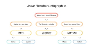Linear Flowchart Infographics
Saturn has several rings
The Moon is a satellite
Jupiter is a gas giant
Venus has a beautiful name
EARTH MERCURY NEPTUNE
Jupiter
Venus Moon Saturn
 