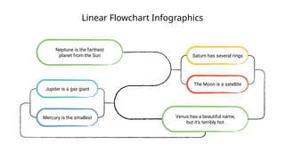 Linear Flowchart Infographics
Neptune is the farthest
planet from the Sun
Venus has a beautiful name,
but it’s terribly hot
Saturn has several rings
The Moon is a satellite
Jupiter is a gas giant
Mercury is the smallest
 
