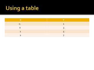 X Y
-1 1
0 3
1 5
2 7
 