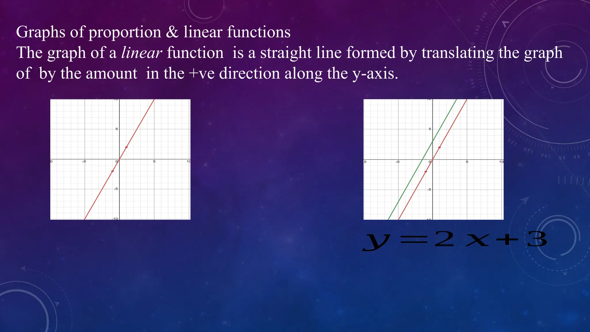 Graphs of proportion & linear functions
The graph of a linear function is a straight line formed by translating the graph
of by the amount in the +ve direction along the y-axis.
𝑦 =2 𝑥+ 3
 