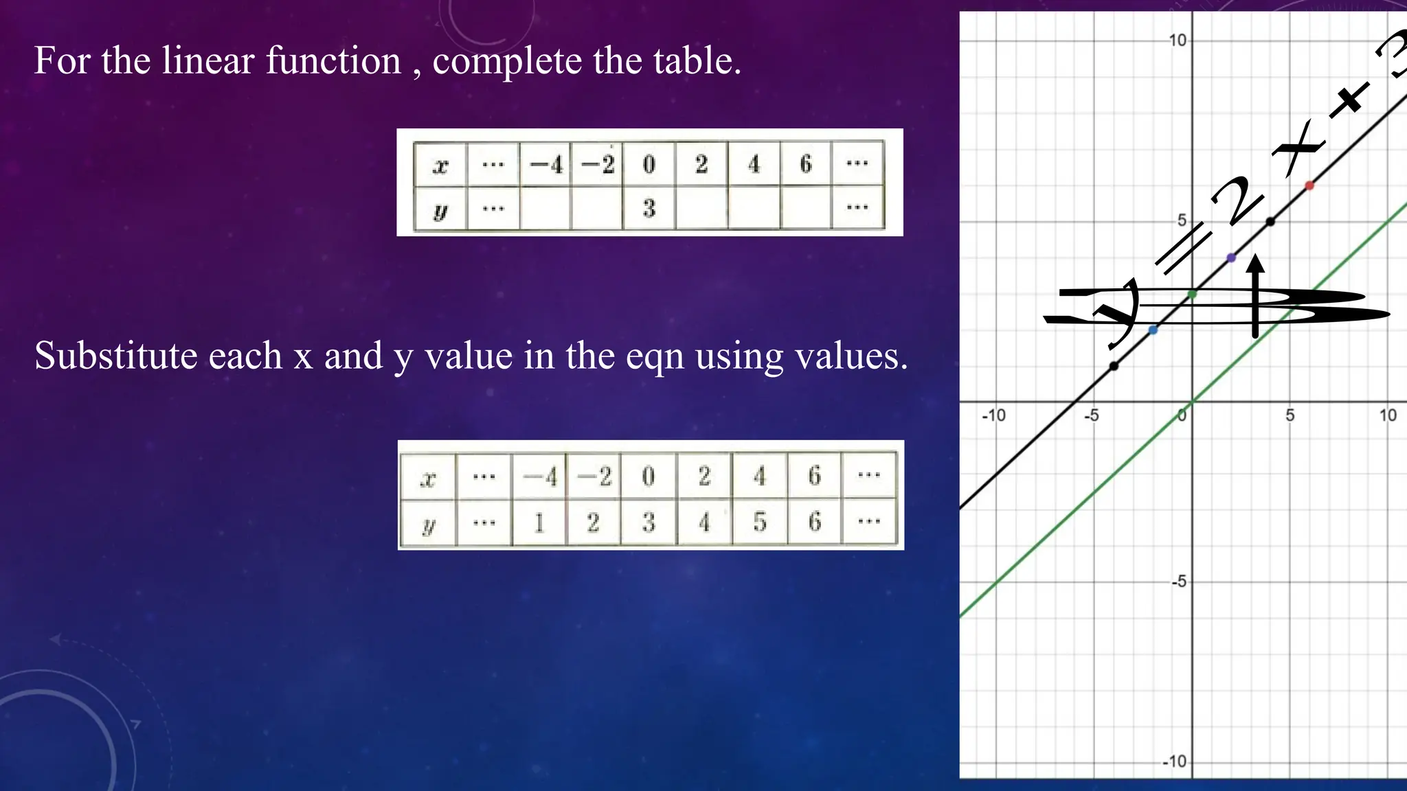 For the linear function , complete the table.
Substitute each x and y value in the eqn using values.
𝑦
=
2
𝑥
+
3
3
 