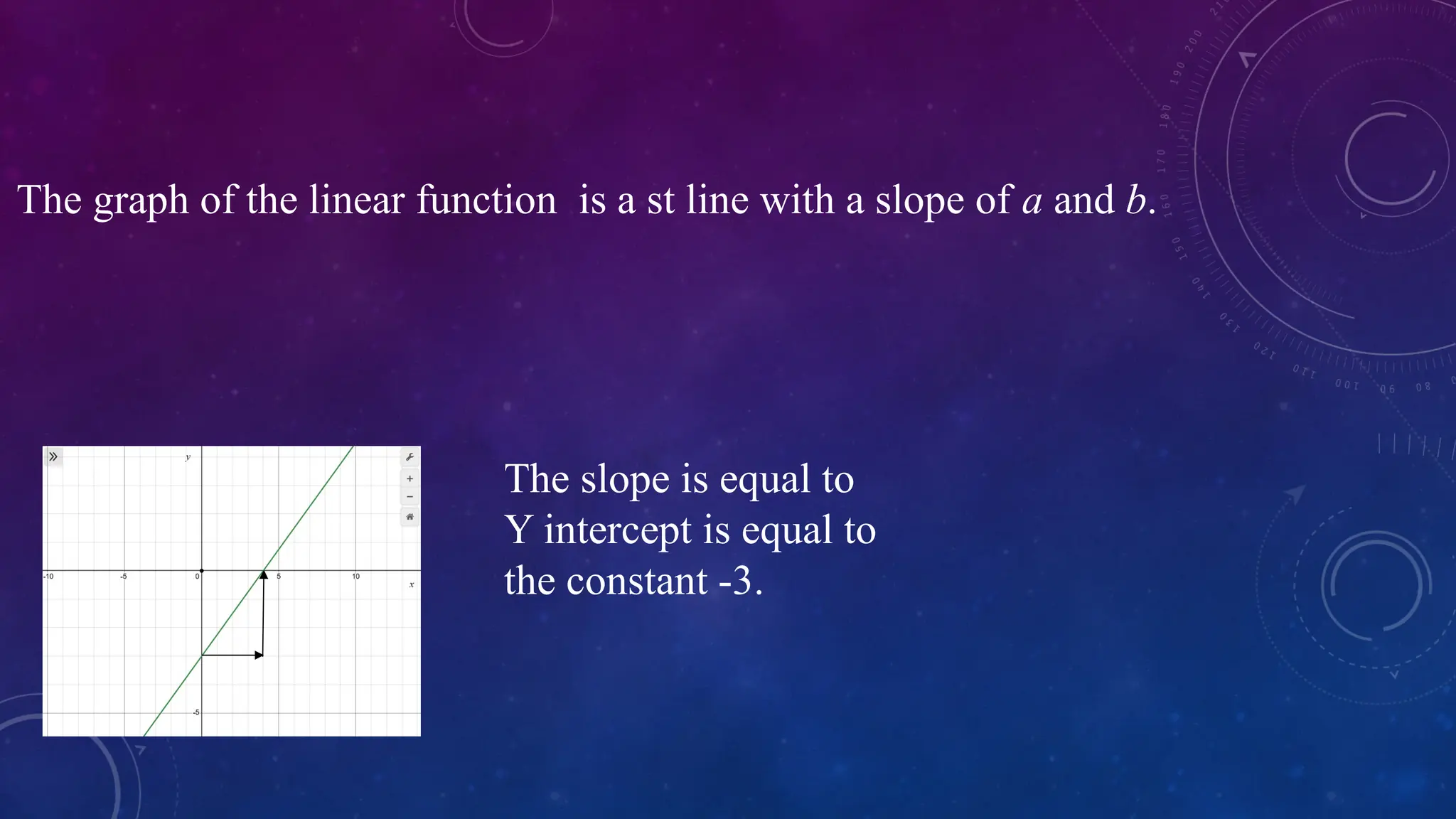 The graph of the linear function is a st line with a slope of a and b.
The slope is equal to
Y intercept is equal to
the constant -3.
 