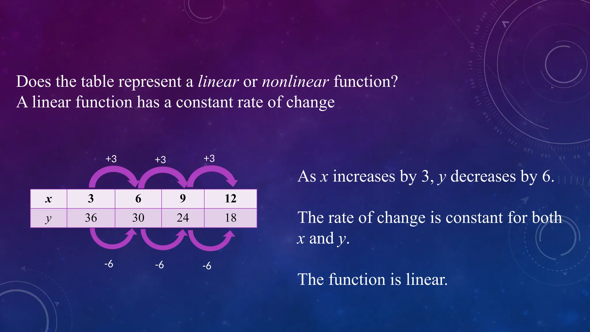 Does the table represent a linear or nonlinear function?
A linear function has a constant rate of change
As x increases by 3, y decreases by 6.
The rate of change is constant for both
x and y.
The function is linear.
x 3 6 9 12
y 36 30 24 18
+3 +3 +3
-6 -6 -6
 
