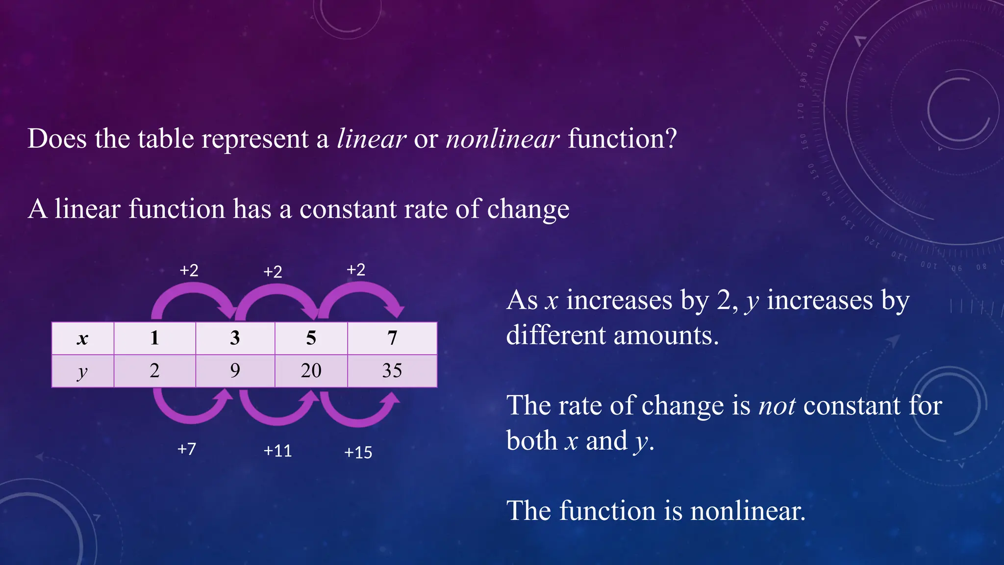 Does the table represent a linear or nonlinear function?
A linear function has a constant rate of change
As x increases by 2, y increases by
different amounts.
The rate of change is not constant for
both x and y.
The function is nonlinear.
x 1 3 5 7
y 2 9 20 35
+2 +2 +2
+7 +11 +15
 