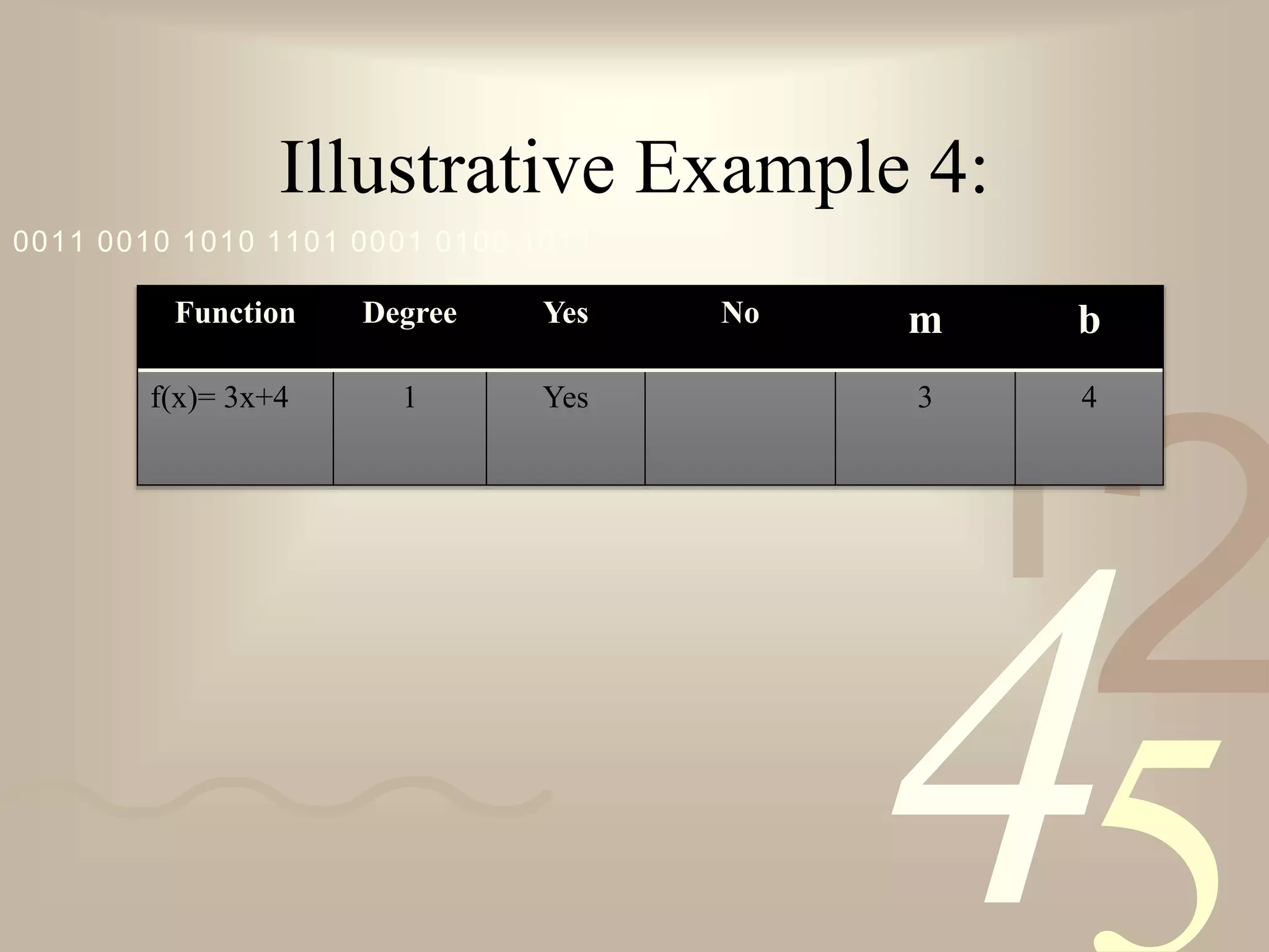 421
0011 0010 1010 1101 0001 0100 1011
Illustrative Example 4:
Function Degree Yes No m b
f(x)= 3x+4 1 Yes 3 4
 