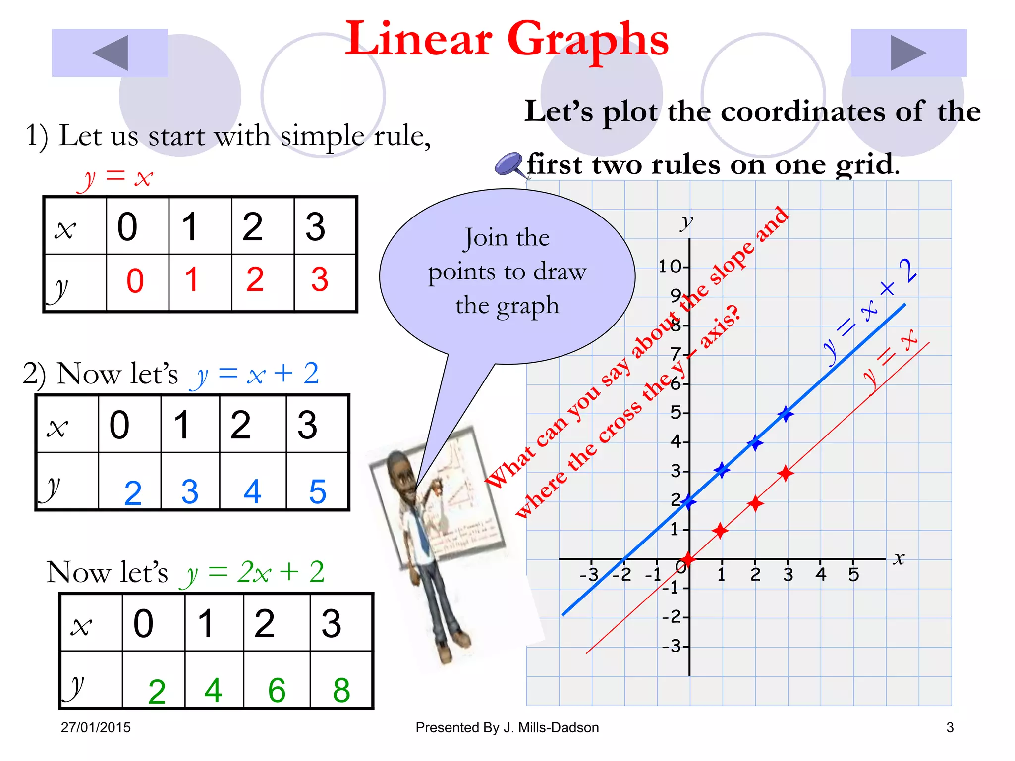 27/01/2015 Presented By J. Mills-Dadson 3
Linear Graphs
x 0 1 2 3
y
1) Let us start with simple rule,
y = x
0 1 2 3
x 0 1 2 3
y
2) Now let’s y = x + 2
2 3 4 5
x 0 1 2 3
y
Now let’s y = 2x + 2
2 4 6 8
Let’s plot the coordinates of the
first two rules on one grid.
y
1 0
9
8
7
6
5
4
3
2
1
x0 432-3 -2 -1 1 5
-1
-2
-3
y
1 0
9
8
7
6
5
4
3
2
1
x0-3 -2 -1 1 2 3 4 5
-1
-2
-3
Join the
points to draw
the graph
 