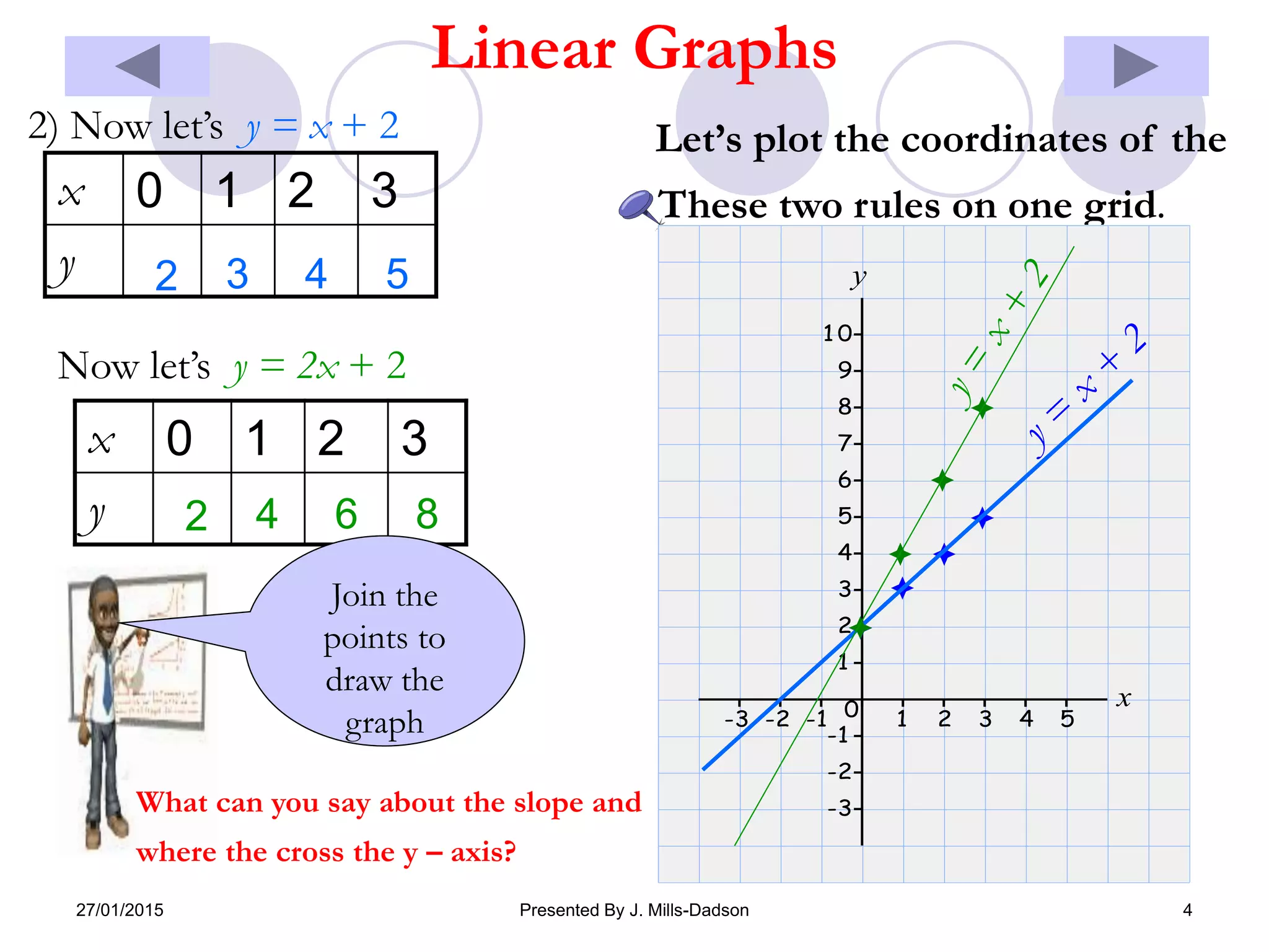 27/01/2015 Presented By J. Mills-Dadson 4
Linear Graphs
x 0 1 2 3
y
2) Now let’s y = x + 2
2 3 4 5
x 0 1 2 3
y
Now let’s y = 2x + 2
2 4 6 8
Let’s plot the coordinates of the
These two rules on one grid.
y
1 0
9
8
7
6
5
4
3
2
1
x0 432-3 -2 -1 1 5
-1
-2
-3
y
1 0
9
8
7
6
5
4
3
2
1
x0-3 -2 -1 1 2 3 4 5
-1
-2
-3
Join the
points to
draw the
graph
What can you say about the slope and
where the cross the y – axis?
 