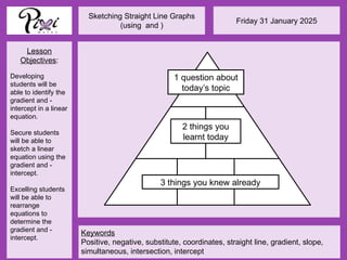Friday 31 January 2025
Keywords
Positive, negative, substitute, coordinates, straight line, gradient, slope,
simultaneous, intersection, intercept
Lesson
Objectives:
Developing
students will be
able to identify the
gradient and -
intercept in a linear
equation.
Secure students
will be able to
sketch a linear
equation using the
gradient and -
intercept.
Excelling students
will be able to
rearrange
equations to
determine the
gradient and -
intercept.
Sketching Straight Line Graphs
(using and )
3 things you knew already
2 things you
learnt today
1 question about
today’s topic
 