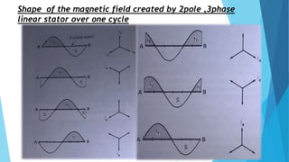 Shape of the magnetic field created by 2pole ,3phase
linear stator over one cycle
 