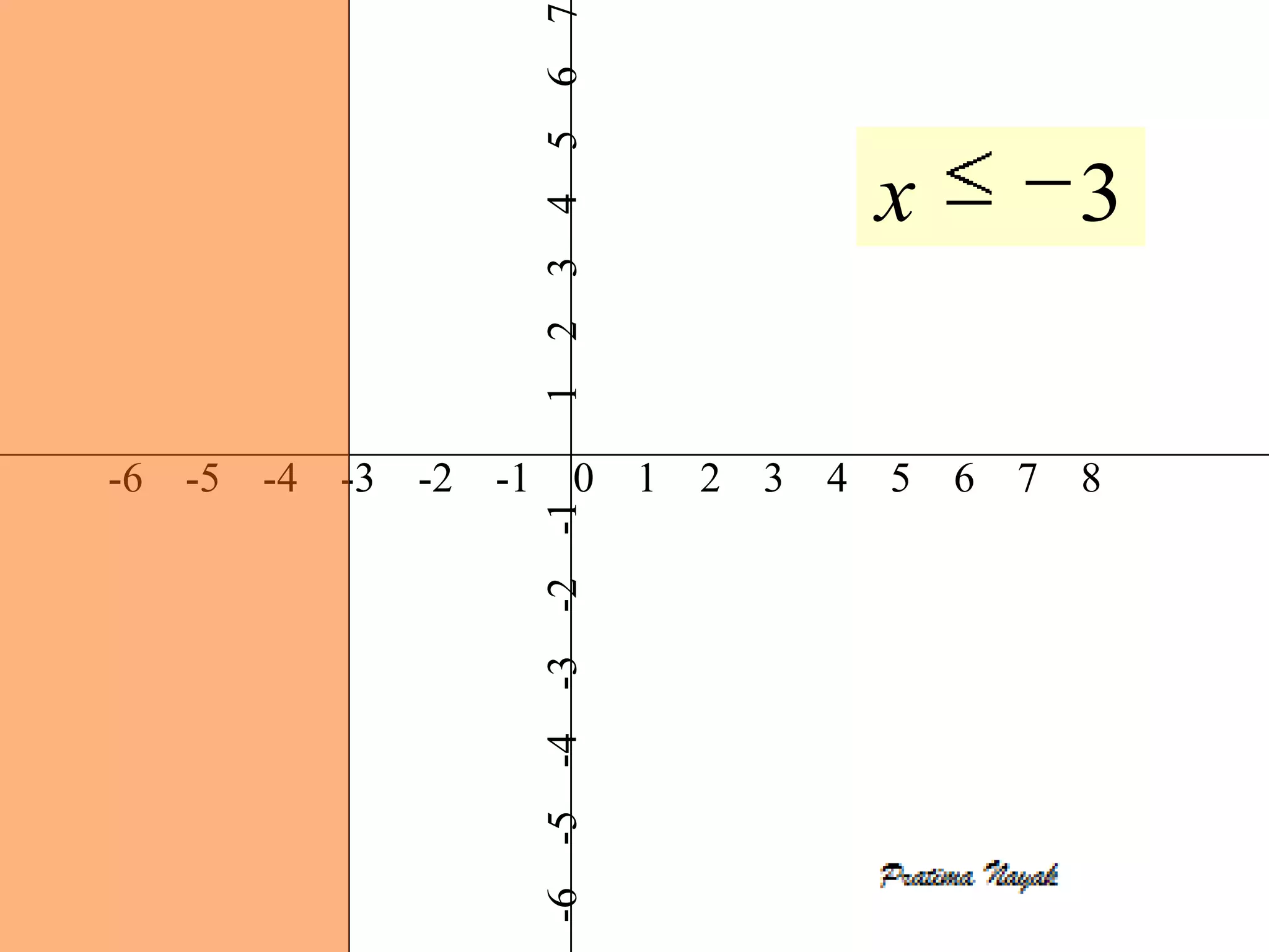 7
                        6
                        5
                                                   x           3



                        4
                        3
                        2
                        1
-6 -5 -4   -3   -2 -1        0     1   2   3   4   5   6   7   8

                        -2 -1
                        -3
                        -6 -5 -4
 