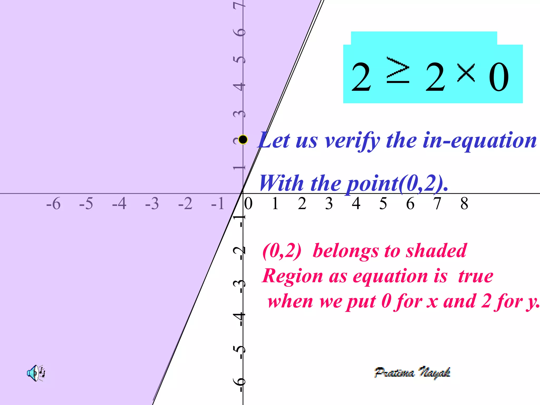 7
                        6
                                                 y 2 x0
                                                    2


                        5
                                                2


                        4
                        3
                                   Let us verify the in-equation



                        2
                        1
                                   With the point(0,2).
-6 -5 -4   -3   -2 -1        0      1   2   3   4   5   6   7   8

                        -2 -1
                                   (0,2) belongs to shaded
                                   Region as equation is true
                        -3


                                    when we put 0 for x and 2 for y.
                        -6 -5 -4
 