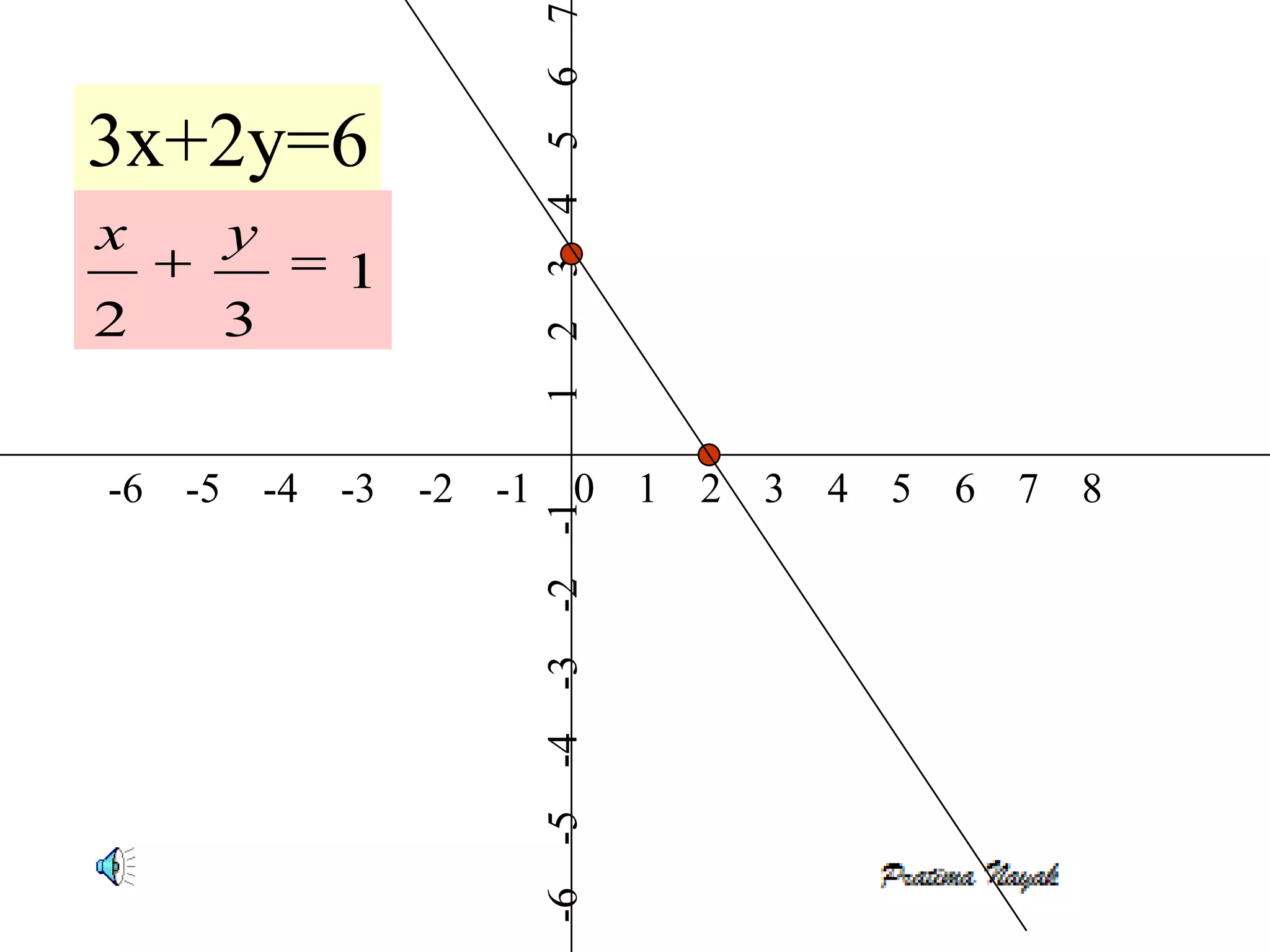 7
                        6
3x+2y=6




                        5
                        4
x    y
           1




                        3
2   3



                        2
                        1
-6 -5 -4   -3   -2 -1        0     1   2   3   4   5   6   7   8
                        -2 -1
                        -3
                        -6 -5 -4
 