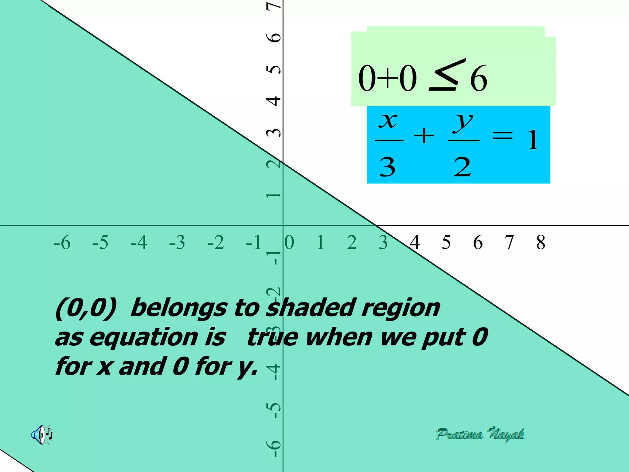 7
                        6
                                           2x+3y=6 6
                                            2x+3y




                        5
                                           0+0 6



                        4
                                            x           y




                        3
                                                                1
                                            3           2


                        2
                        1
-6 -5 -4   -3   -2 -1          0   1   2    3   4   5   6   7   8
                        -2 -1
(0,0) belongs to shaded region
as equation is true when we put 0
                        -3



for x and 0 for y.
                        -6 -5 -4
 