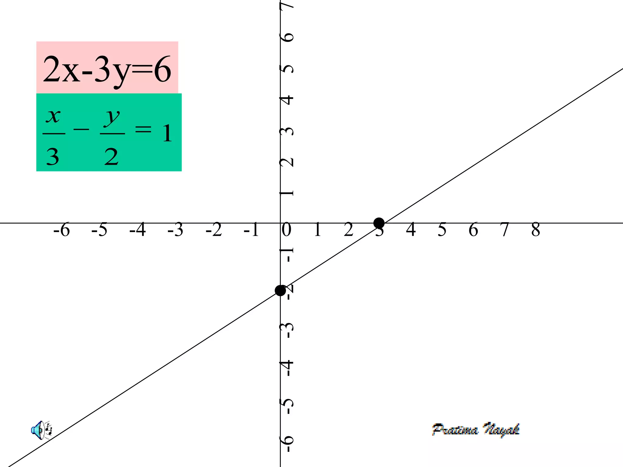 7
                        6
2x-3y=6




                        5
                        4
x   y
           1




                        3
3   2




                        2
                        1
-6 -5 -4   -3   -2 -1    0         1   2   3   4   5   6   7   8

                        -2 -1
                        -3
                        -6 -5 -4
 