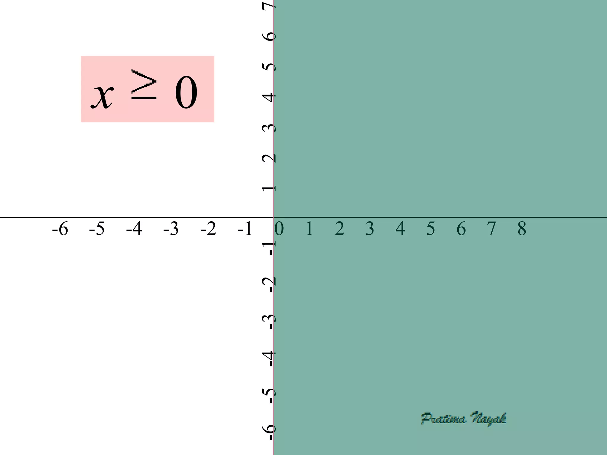 7
                        6
                        5
   x        0


                        4
                        3
                        2
                        1
-6 -5 -4   -3   -2 -1        0     1   2   3   4   5   6   7   8

                        -2 -1
                        -3
                        -6 -5 -4
 