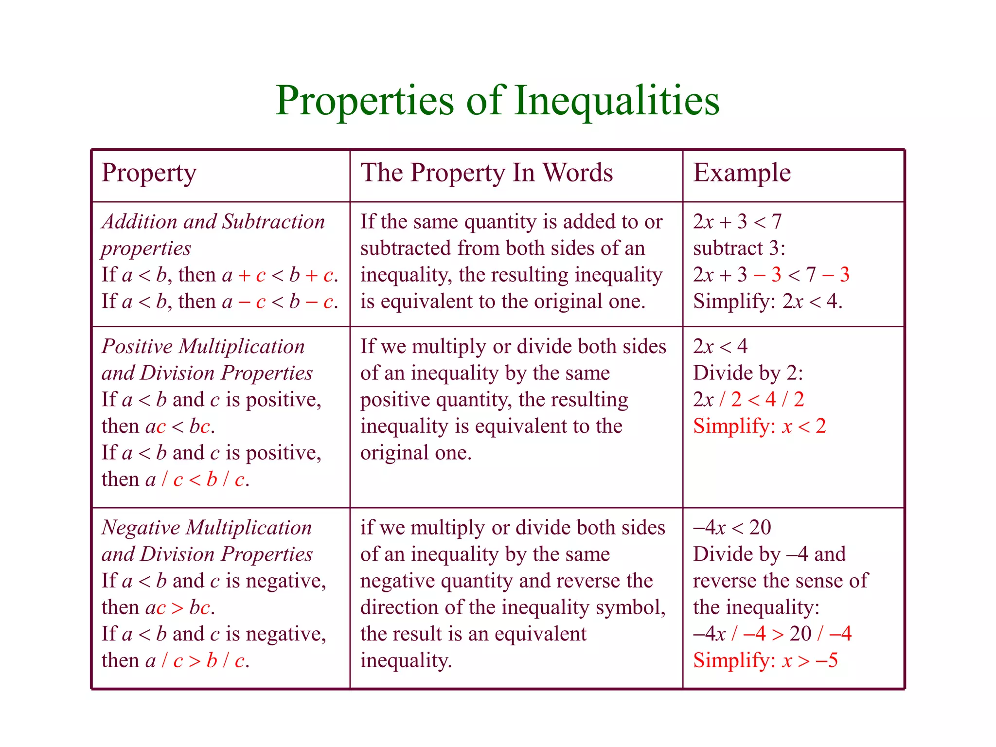 Properties of Inequalities 
Property The Property In Words Example 
-4x < 20 
Divide by –4 and 
reverse the sense of 
the inequality: 
-4x  -4  20  -4 
Simplify: x  -5 
if we multiply or divide both sides 
of an inequality by the same 
negative quantity and reverse the 
direction of the inequality symbol, 
the result is an equivalent 
inequality. 
Negative Multiplication 
and Division Properties 
If a < b and c is negative, 
then ac  bc. 
If a < b and c is negative, 
then a  c  b  c. 
2x < 4 
Divide by 2: 
2x  2 < 4  2 
Simplify: x < 2 
If we multiply or divide both sides 
of an inequality by the same 
positive quantity, the resulting 
inequality is equivalent to the 
original one. 
Positive Multiplication 
and Division Properties 
If a < b and c is positive, 
then ac < bc. 
If a < b and c is positive, 
then a  c < b  c. 
2x + 3 < 7 
subtract 3: 
2x + 3 - 3 < 7 - 3 
Simplify: 2x < 4. 
If the same quantity is added to or 
subtracted from both sides of an 
inequality, the resulting inequality 
is equivalent to the original one. 
Addition and Subtraction 
properties 
If a < b, then a + c < b + c. 
If a < b, then a - c < b - c. 
 