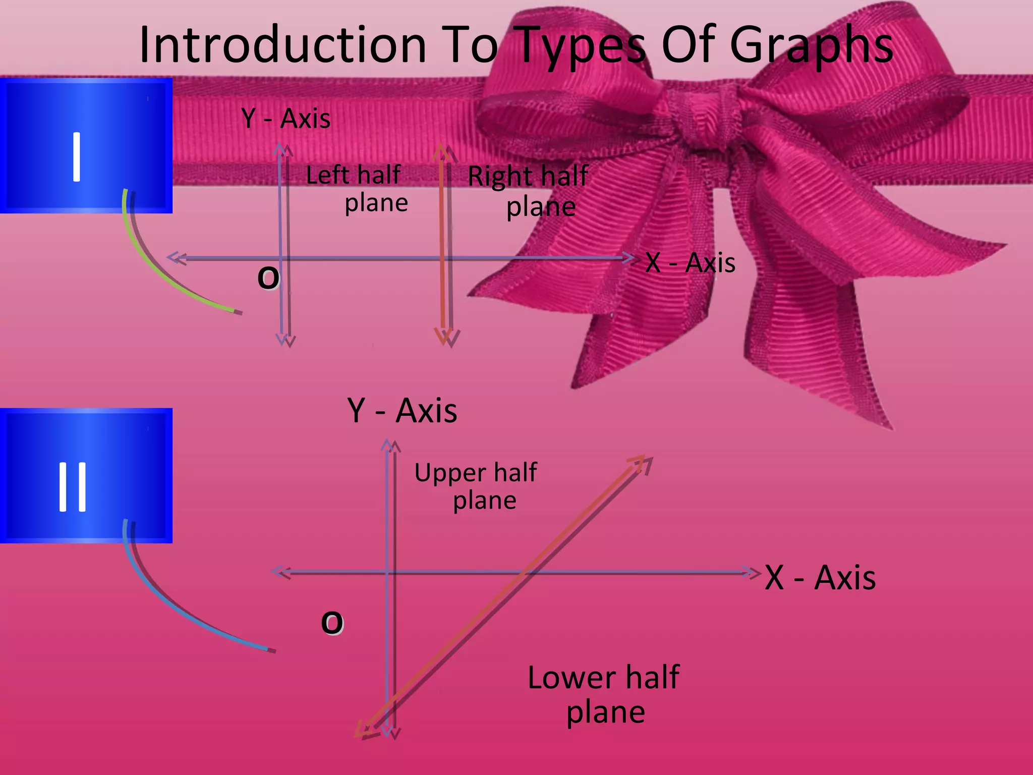 Introduction To Types Of Graphs 
I 
II 
X - Axis 
Y - Axis 
Left half 
plane 
Right half 
plane 
OO 
X - Axis 
Y - Axis 
Upper half 
plane 
Lower half 
plane 
OO 
 