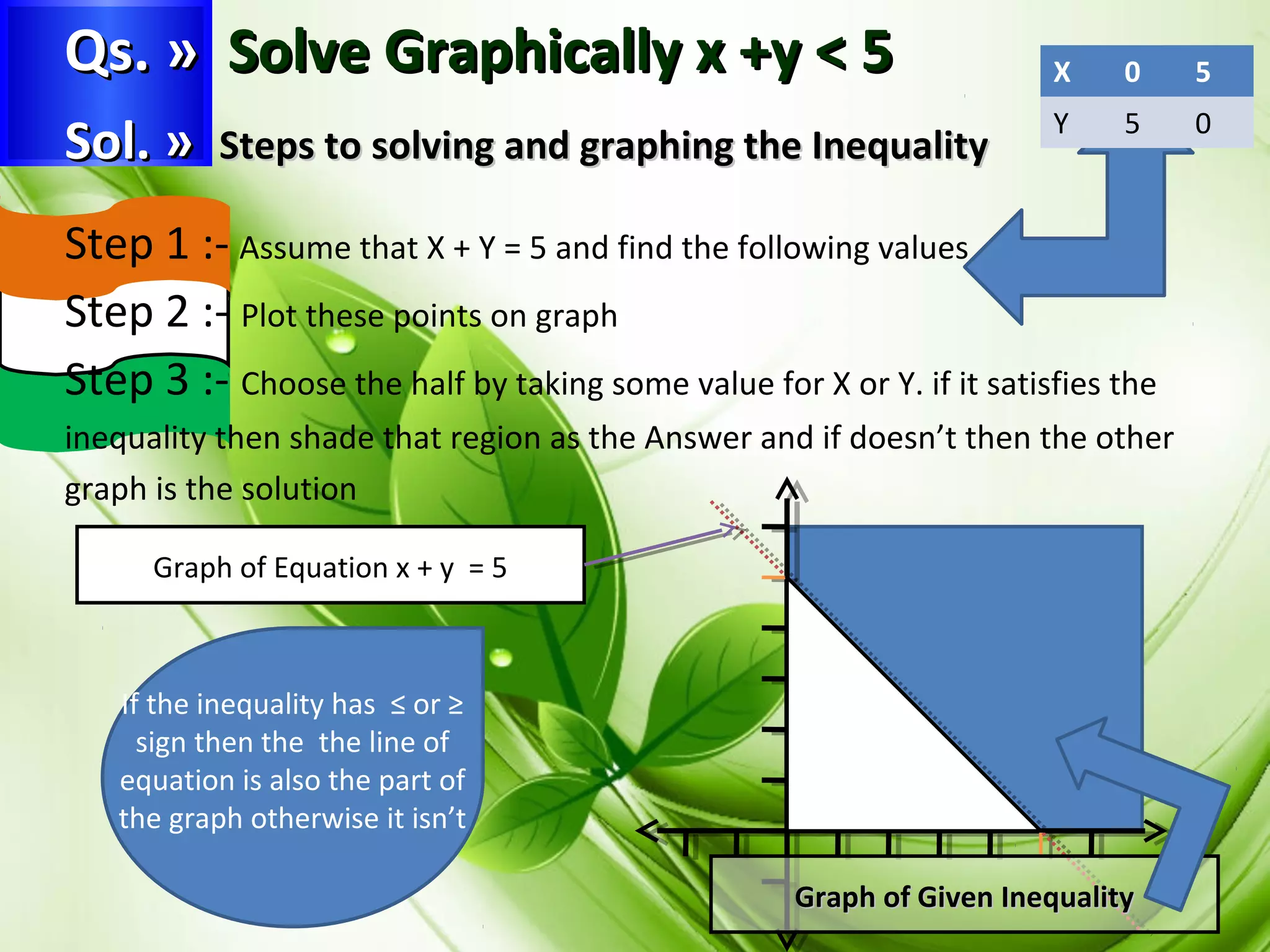 QQss.. » SSoollvvee GGrraapphhiiccaallllyy xx ++yy << 55 X 0 5 
Y 5 0 
SSooll.. » SStteeppss ttoo ssoollvviinngg aanndd ggrraapphhiinngg tthhee IInneeqquuaalliittyy 
Step 1 :- Assume that X + Y = 5 and find the following values 
Step 2 :- Plot these points on graph 
Step 3 :- Choose the half by taking some value for X or Y. if it satisfies the 
inequality then shade that region as the Answer and if doesn’t then the other 
graph is the solution 
Graph of Equation x + y = 5 
If the inequality has ≤ or ≥ 
sign then the the line of 
equation is also the part of 
the graph otherwise it isn’t 
GGrraapphh ooff GGiivveenn IInneeqquuaalliittyy 
 