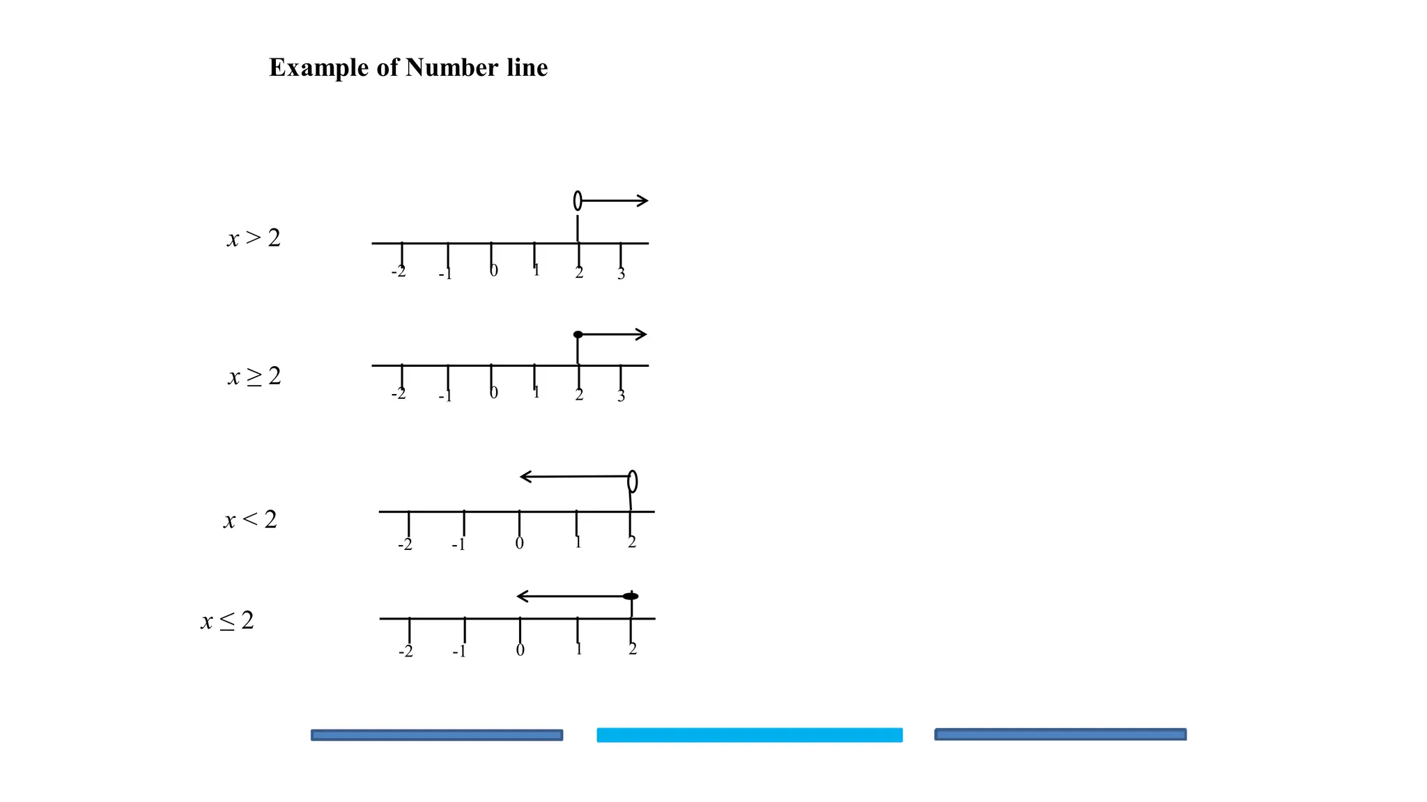 Example of Number line
-2 -1 0 1 2 3
x > 2
x ≥ 2
-2 -1 0 1 2 3
x < 2
-2 -1 0 1 2
x ≤ 2
-2 -1 0 1 2
 