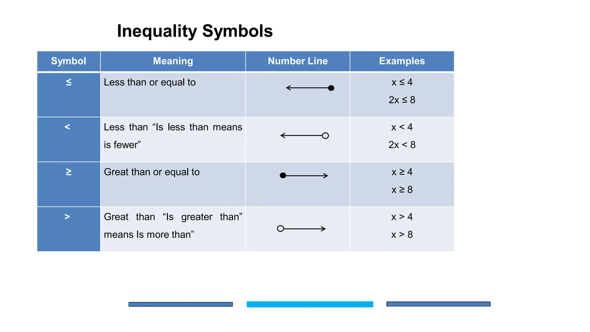 Symbol Meaning Number Line Examples
≤ Less than or equal to x ≤ 4
2x ≤ 8
< Less than “Is less than means
is fewer”
x < 4
2x < 8
≥ Great than or equal to x ≥ 4
x ≥ 8
> Great than “Is greater than”
means Is more than”
x > 4
x > 8
Inequality Symbols
 