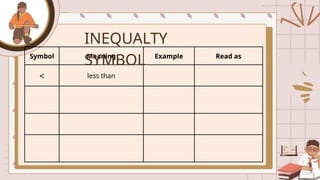 Symbol Meaning Example Read as
< less than
INEQUALTY
SYMBOL
 