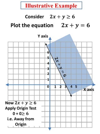 Illustrative Example
Consider 𝟐𝒙 + 𝒚 ≥ 𝟔
Plot the equation 𝟐𝒙 + 𝒚 = 𝟔
Y axis
X axis
0 1 2 3 4 5
1
2
3
4
5
6
Now 𝟐𝒙 + 𝒚 ≥ 𝟔
Apply Origin Test
0 + 0≥ 𝟔
i.e. Away from
Origin
 