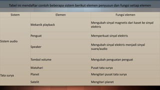 Sistem Elemen Fungsi elemen
Sistem audio
Mekanik playback
Mengubah sinyal magnetis dari kaset ke sinyal
elektris
Penguat Memperkuat sinyal elektris
Speaker
Mengubah sinyal elektris menjadi sinyal
suara/audio
Tombol volume Mengubah penguatan penguat
Tata surya
Matahari Pusat tata surya
Planet Mengitari pusat tata surya
Satelit Mengitari planet
Tabel ini mendaftar contoh beberapa sistem berikut elemen penyusun dan fungsi setiap elemen
 