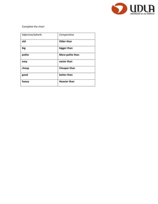 Complete the chart

Adjective/adverb     Comparative

old                  Older than

big                  bigger than

polite               More polite than

easy                 easier than

cheap                Cheaper than

good                 better than

heavy                Heavier than
 