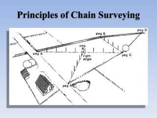 Principles of Chain Surveying
 