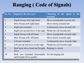 Ranging ( Code of Signals)
Sr. No. Signal by the Surveyor Meaning of the signal to the
assistant
1 Rapid Sweep with right hand Move considerable towards left
2 Slow Sweep with right hand Move slowly towards left
3 Right arm extended Continuously move towards left
4 Right arm up and move to the right Plumb the rod towards left
5 Rapid Sweep with left hand Move considerable towards right
6 Slow Sweep with left hand Move slowly towards right
7 Left arm extended Continuously move towards right
8 Left arm up and move to the right Plumb the rod towards right
9 Both hand above head and brought
down
Ranging is correct
10 Both arm extended horizontally
and brought down quickly
Fix the ranging rod
 