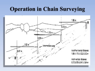 Operation in Chain Surveying
 