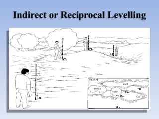 Indirect or Reciprocal Levelling
 