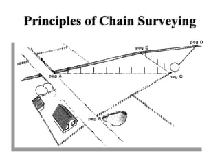 Principles of Chain Surveying
 