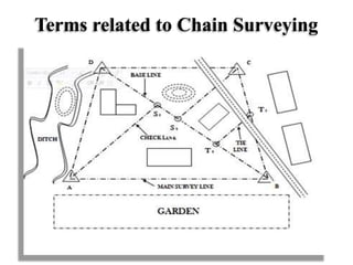 Terms related to Chain Surveying
 