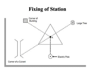 Fixing of Station
 