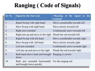 Ranging ( Code of Signals)
Sr. No. Signal by the Surveyor Meaning of the signal to the
assistant
1 Rapid Sweep with right hand Move considerable towards left
2 Slow Sweep with right hand Move slowly towards left
3 Right arm extended Continuously move towards left
4 Right arm up and move to the right Plumb the rod towards left
5 Rapid Sweep with left hand Move considerable towards right
6 Slow Sweep with left hand Move slowly towards right
7 Left arm extended Continuously move towards right
8 Left arm up and move to the right Plumb the rod towards right
9 Both hand above head and brought
down
Ranging is correct
10 Both arm extended horizontally
and brought down quickly
Fix the ranging rod
 
