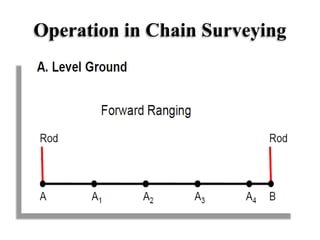 Operation in Chain Surveying
 